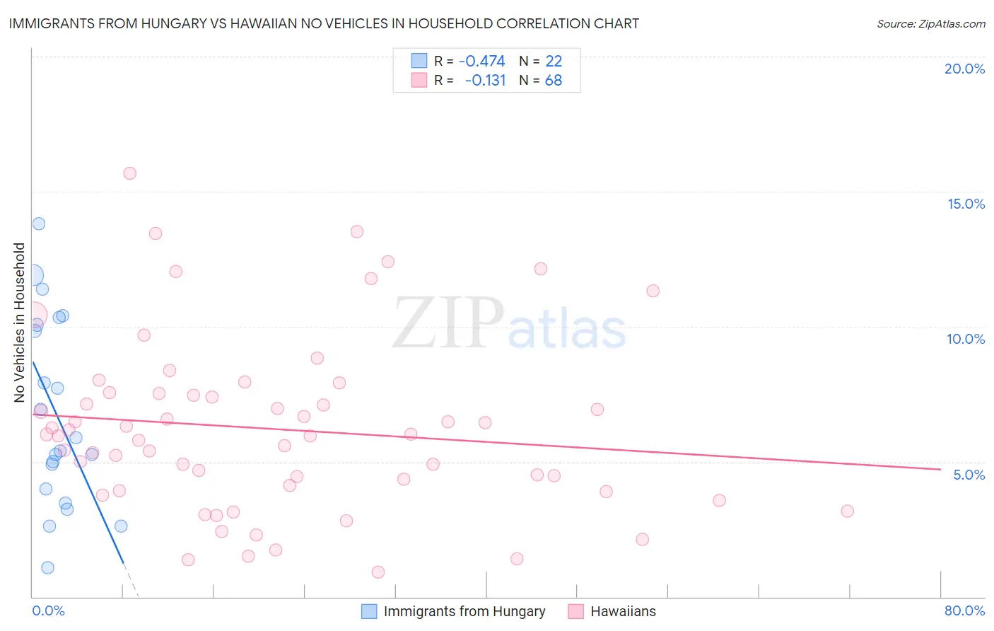 Immigrants from Hungary vs Hawaiian No Vehicles in Household