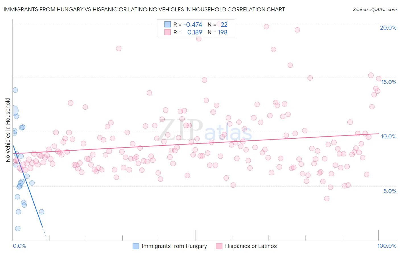 Immigrants from Hungary vs Hispanic or Latino No Vehicles in Household