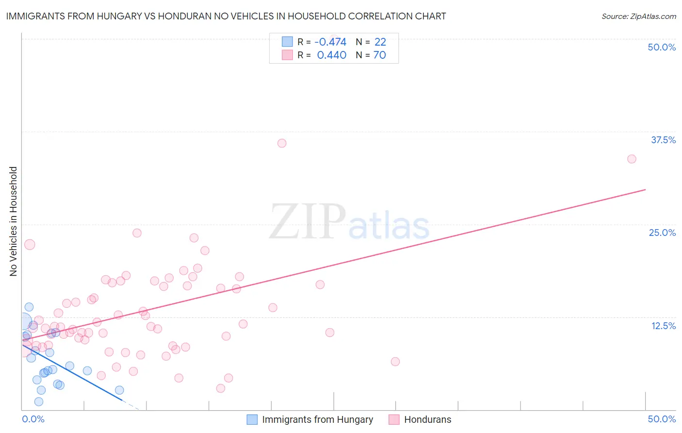 Immigrants from Hungary vs Honduran No Vehicles in Household