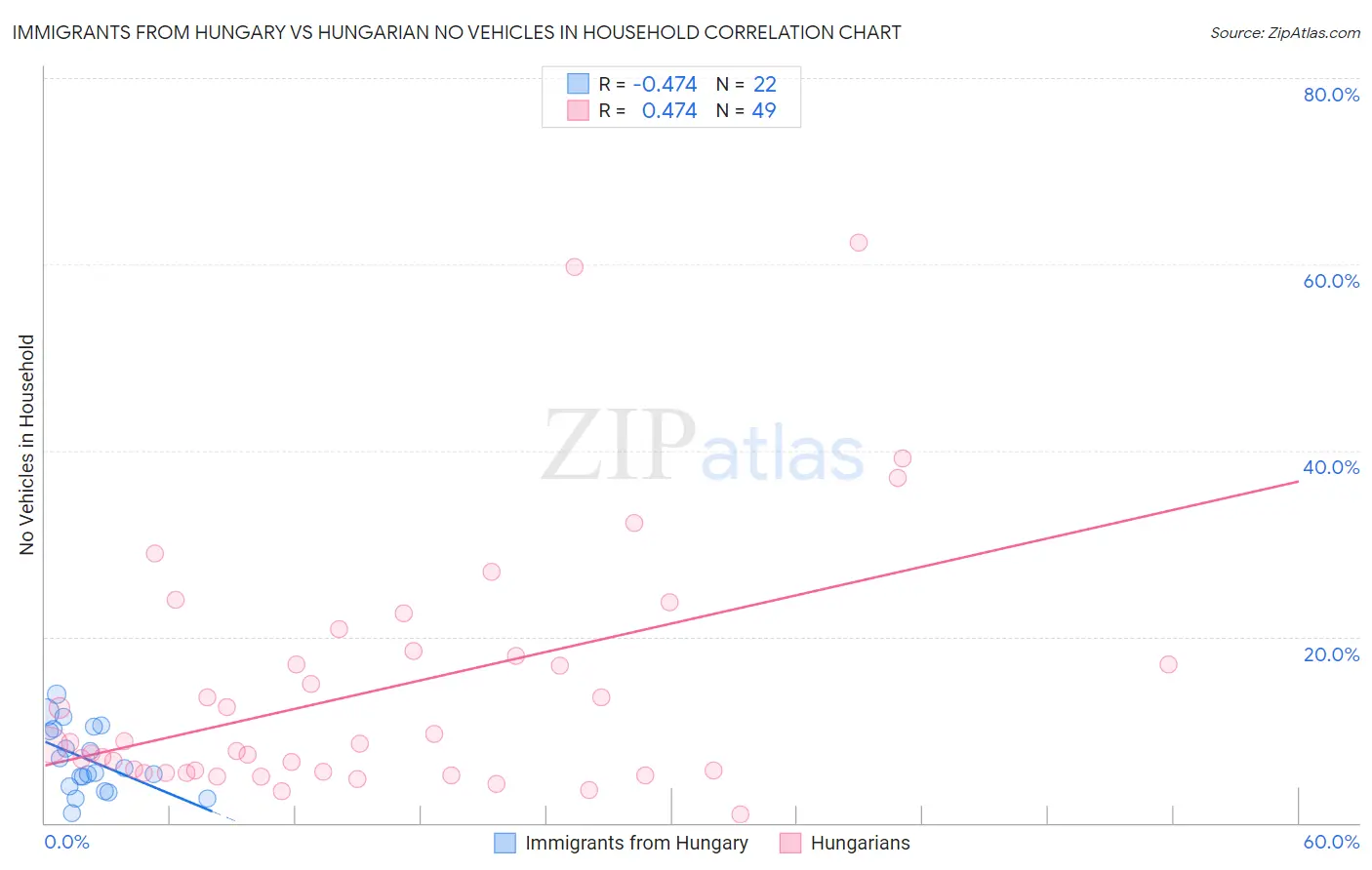 Immigrants from Hungary vs Hungarian No Vehicles in Household