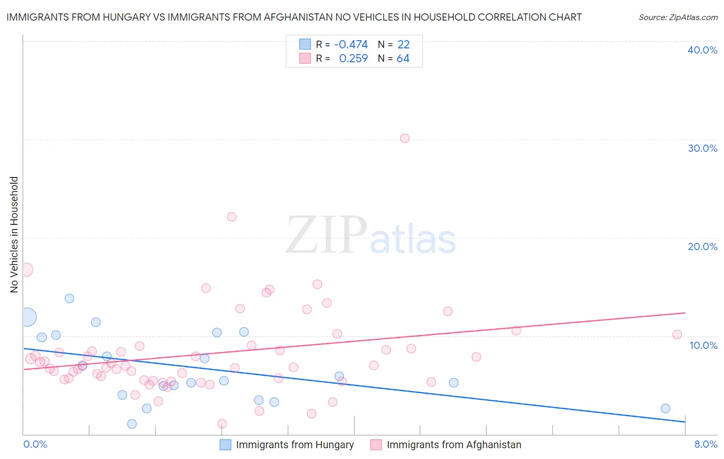 Immigrants from Hungary vs Immigrants from Afghanistan No Vehicles in Household