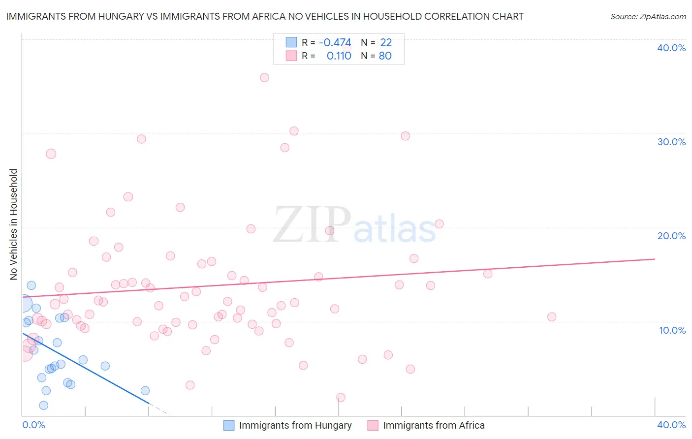 Immigrants from Hungary vs Immigrants from Africa No Vehicles in Household
