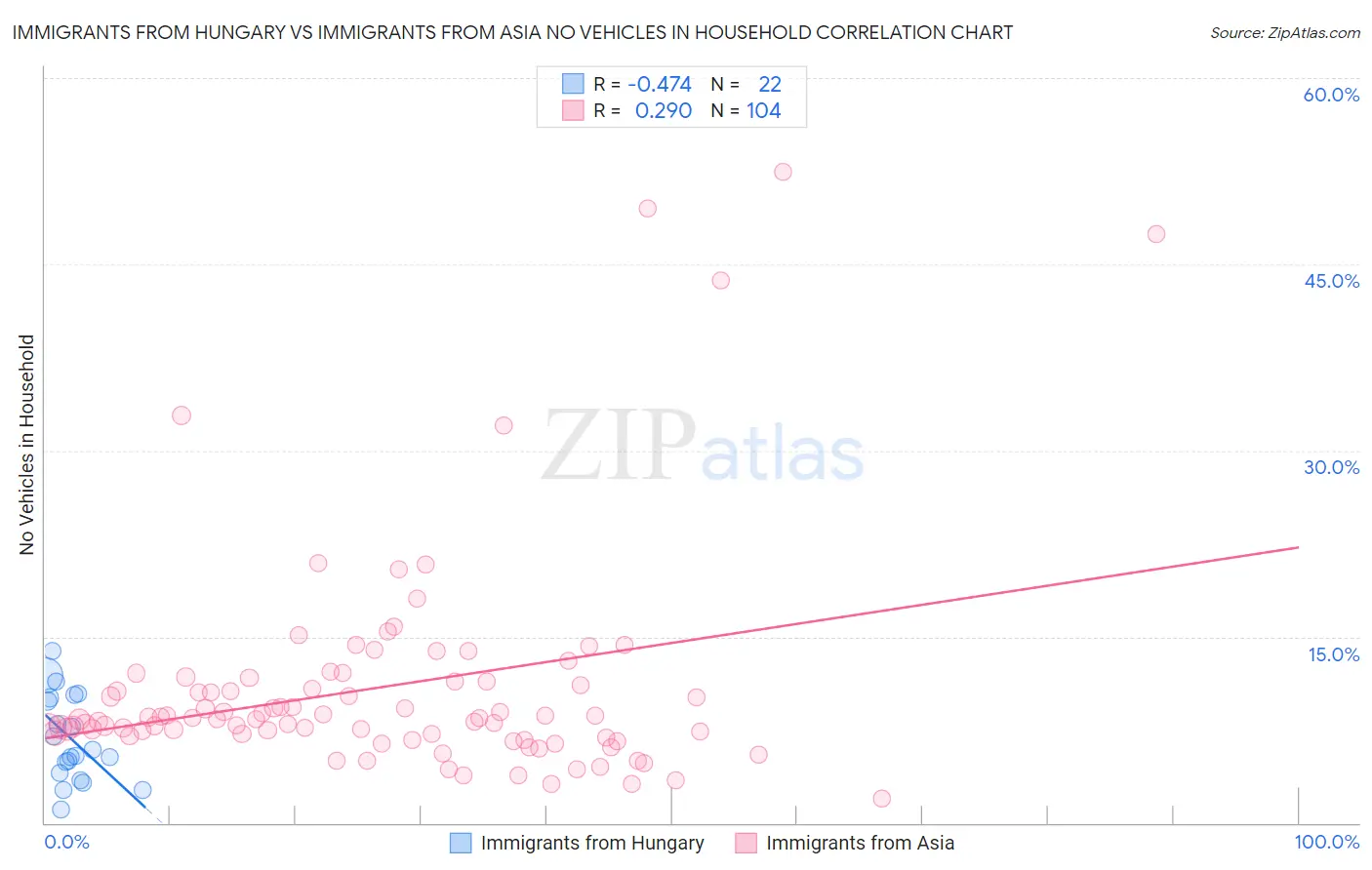 Immigrants from Hungary vs Immigrants from Asia No Vehicles in Household