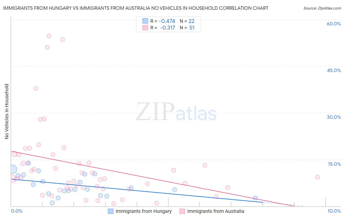 Immigrants from Hungary vs Immigrants from Australia No Vehicles in Household