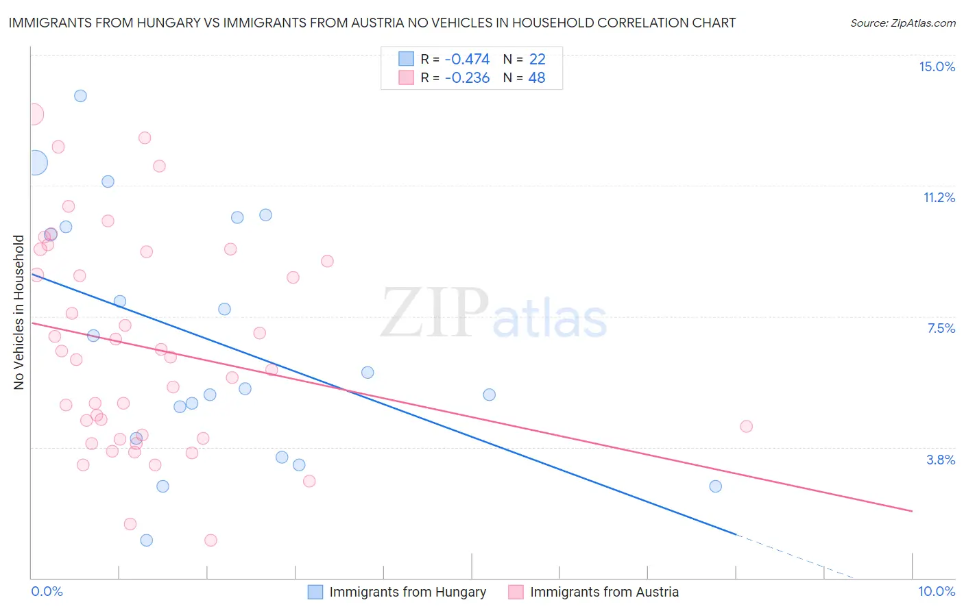 Immigrants from Hungary vs Immigrants from Austria No Vehicles in Household