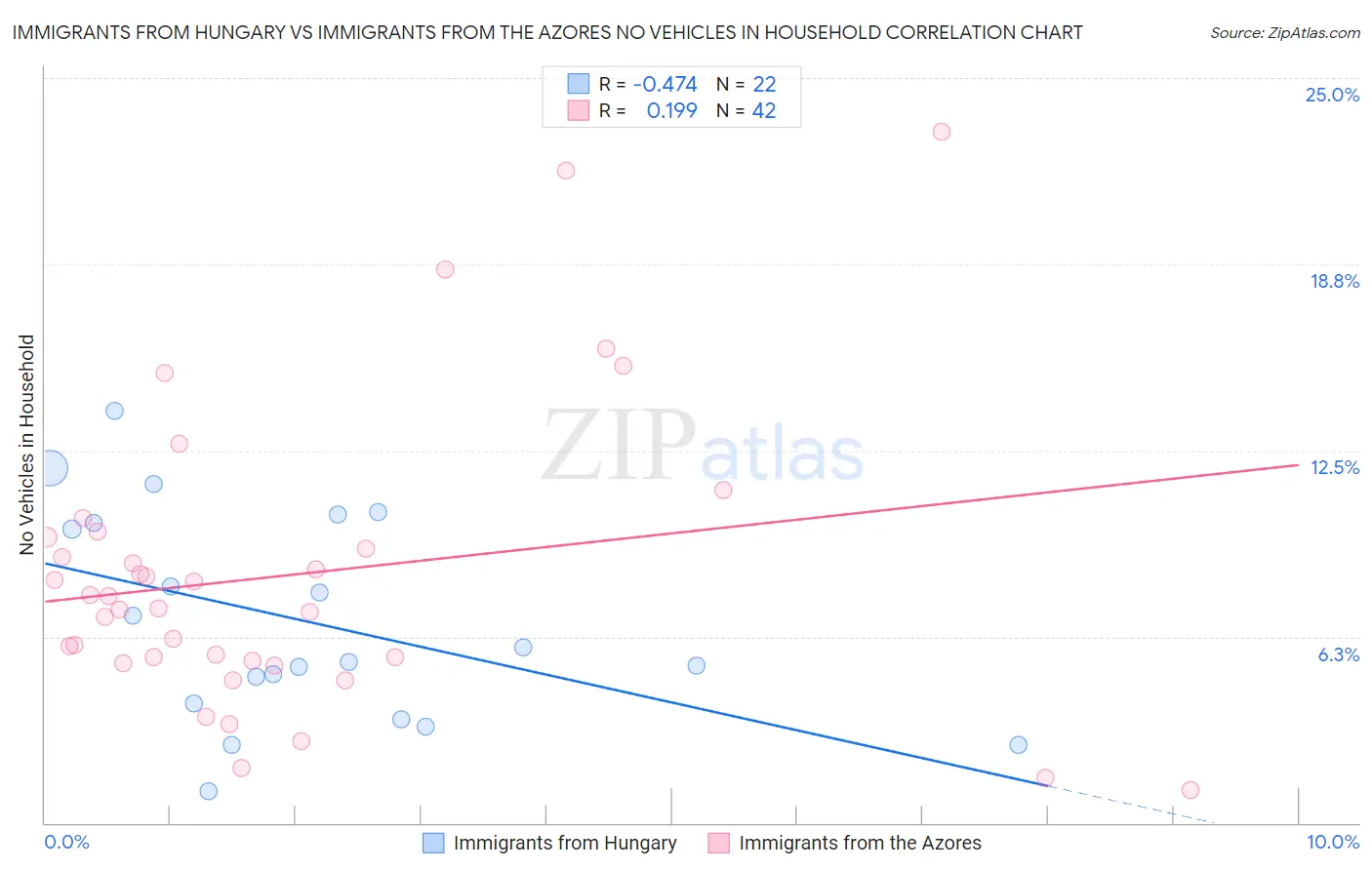 Immigrants from Hungary vs Immigrants from the Azores No Vehicles in Household