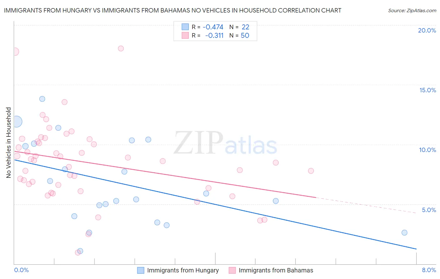 Immigrants from Hungary vs Immigrants from Bahamas No Vehicles in Household