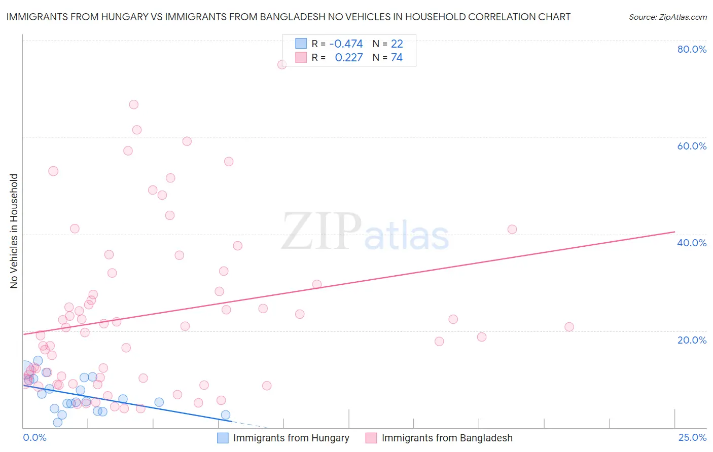 Immigrants from Hungary vs Immigrants from Bangladesh No Vehicles in Household