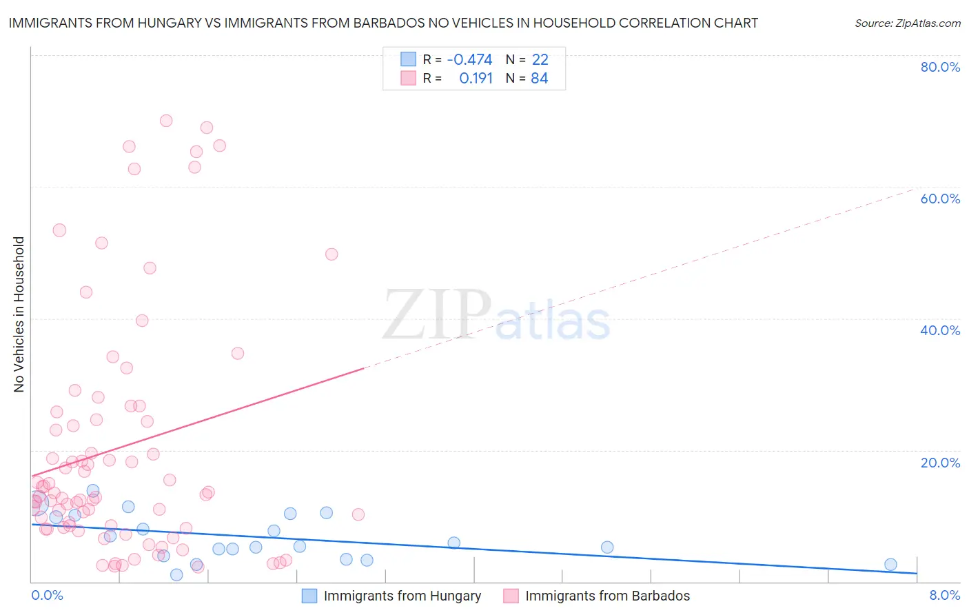 Immigrants from Hungary vs Immigrants from Barbados No Vehicles in Household