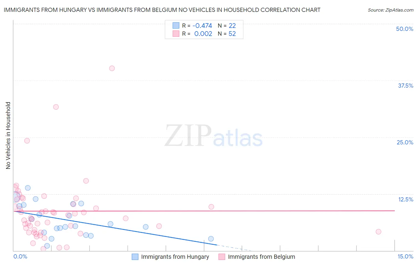 Immigrants from Hungary vs Immigrants from Belgium No Vehicles in Household
