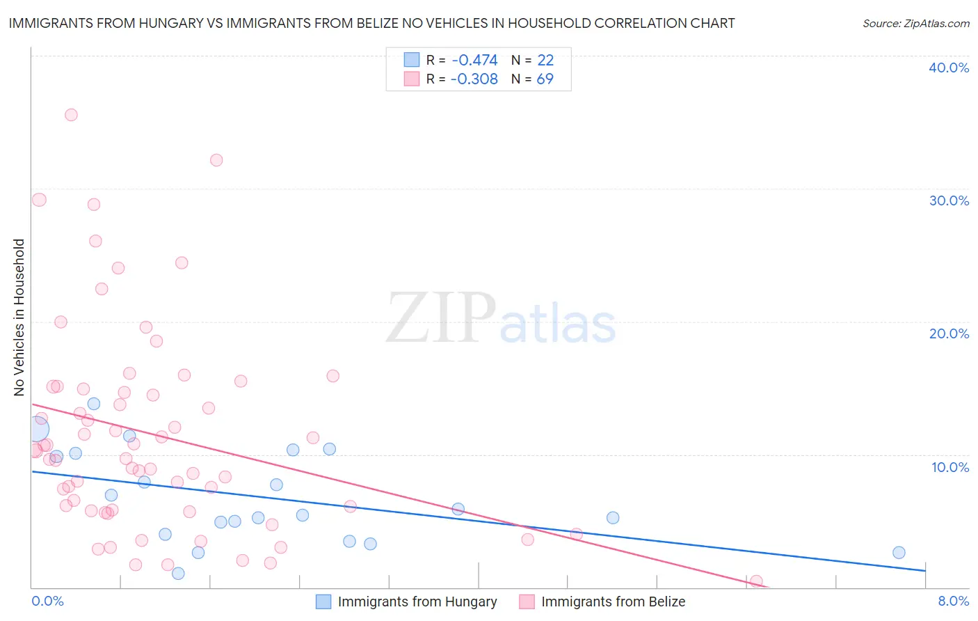 Immigrants from Hungary vs Immigrants from Belize No Vehicles in Household