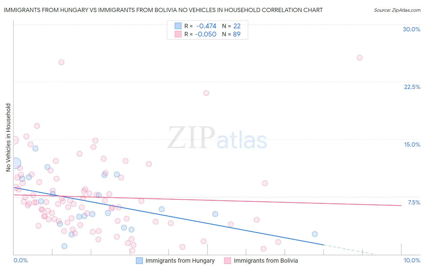Immigrants from Hungary vs Immigrants from Bolivia No Vehicles in Household