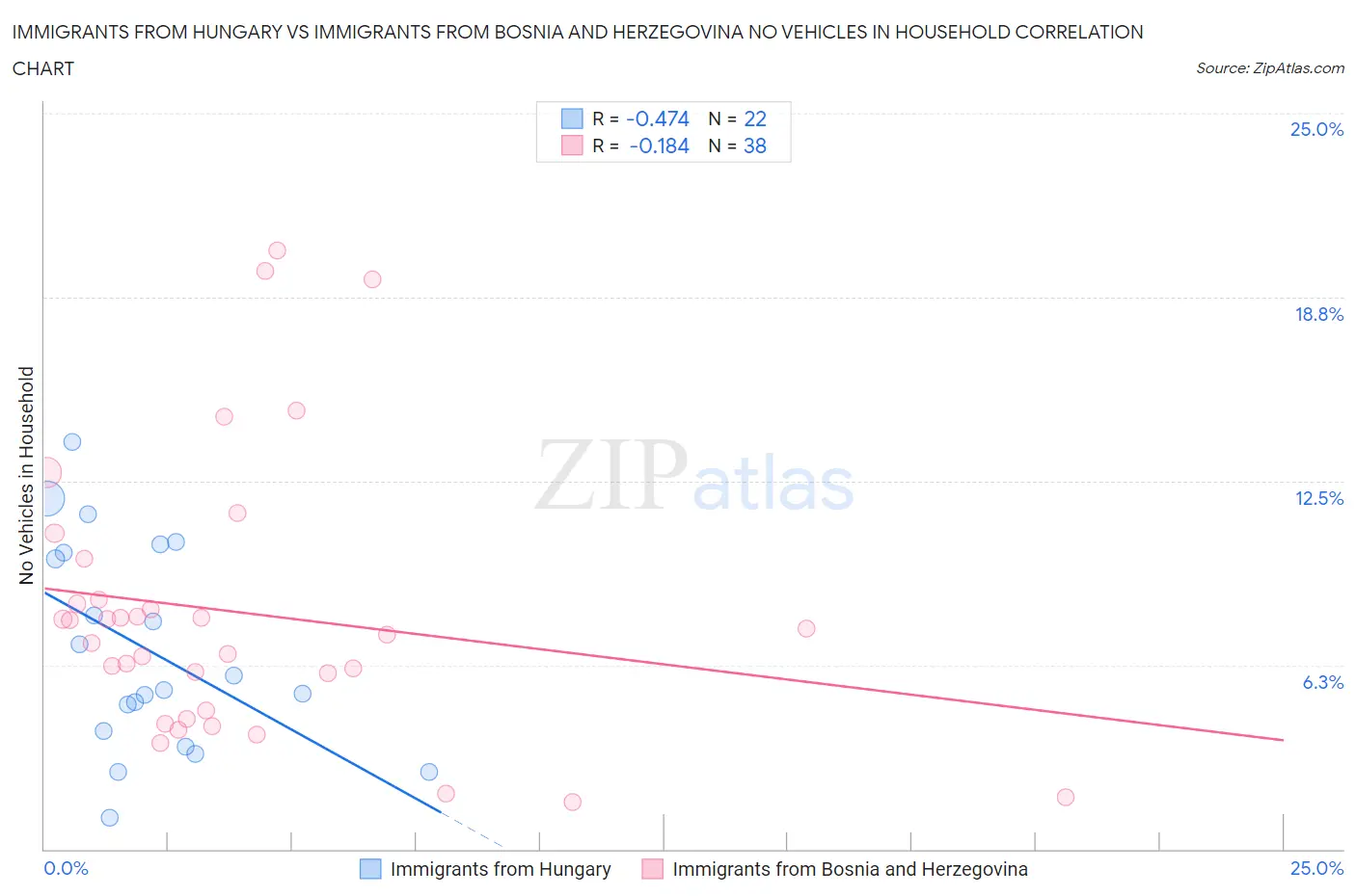 Immigrants from Hungary vs Immigrants from Bosnia and Herzegovina No Vehicles in Household