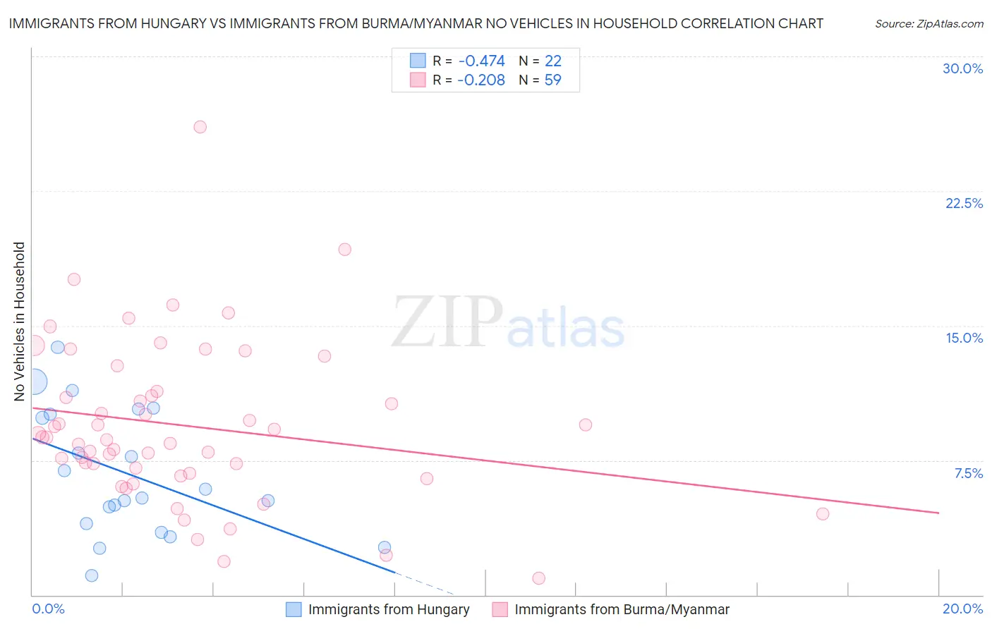 Immigrants from Hungary vs Immigrants from Burma/Myanmar No Vehicles in Household