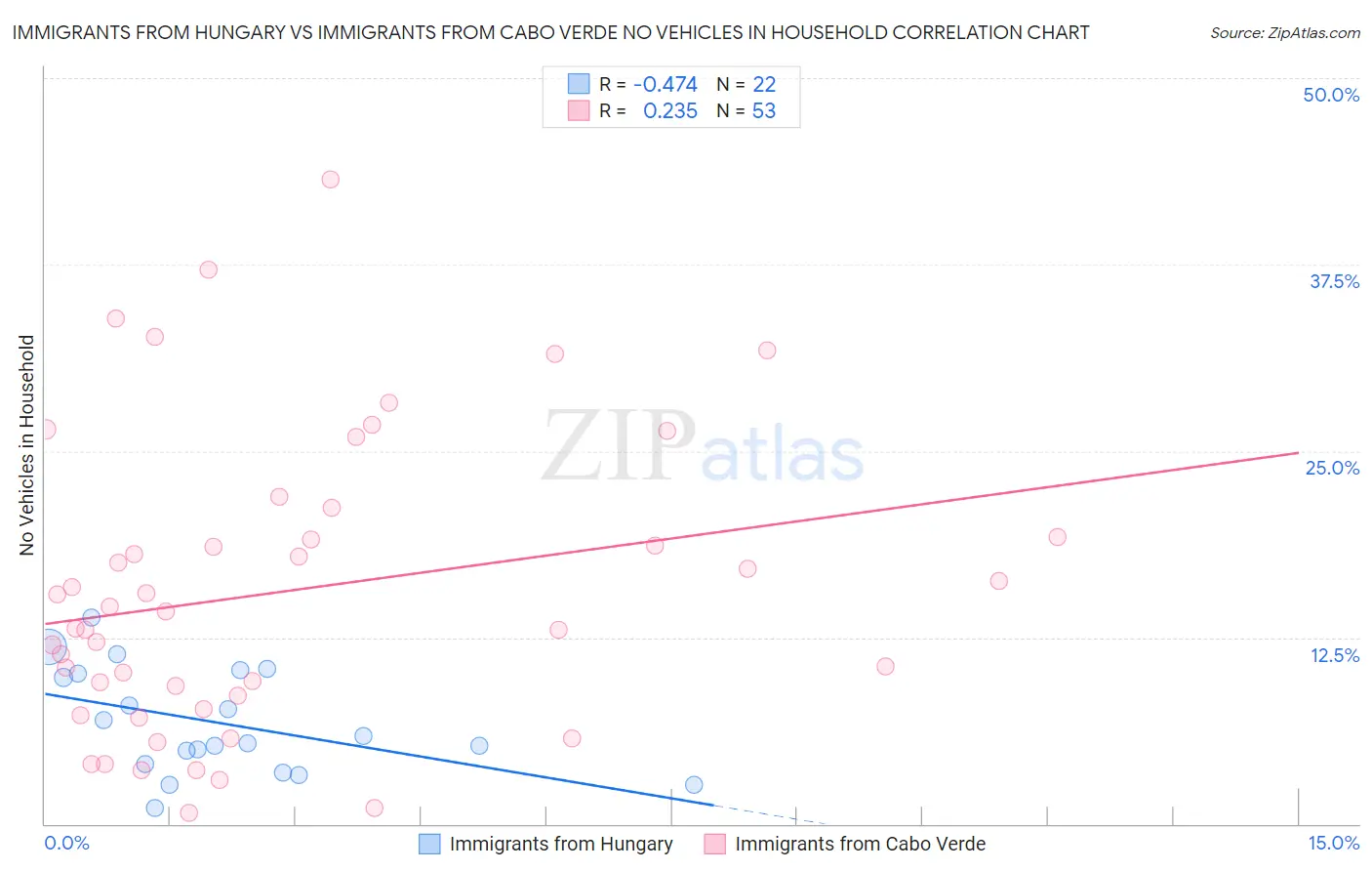 Immigrants from Hungary vs Immigrants from Cabo Verde No Vehicles in Household