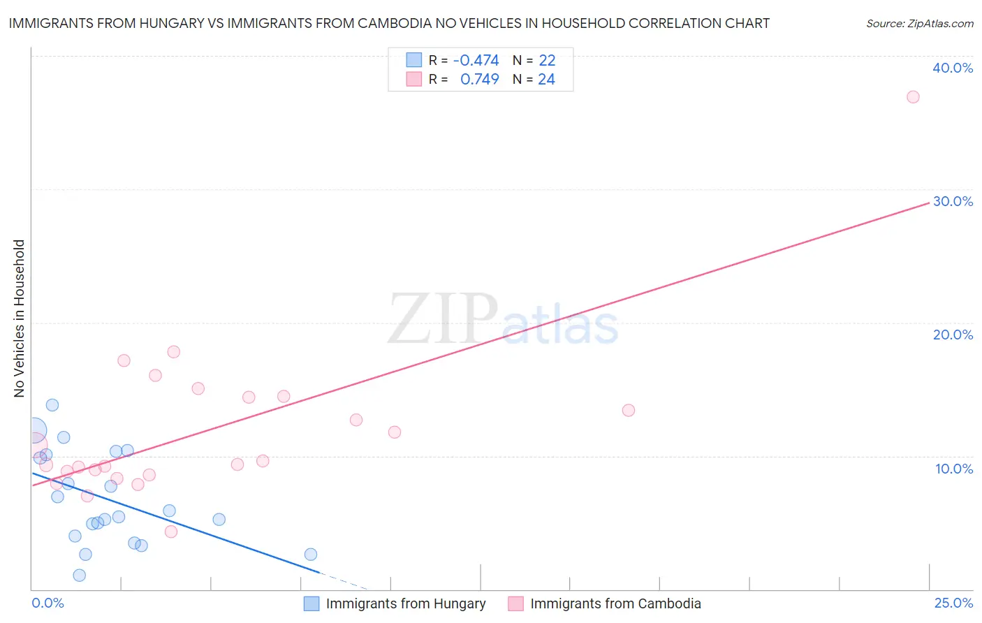 Immigrants from Hungary vs Immigrants from Cambodia No Vehicles in Household