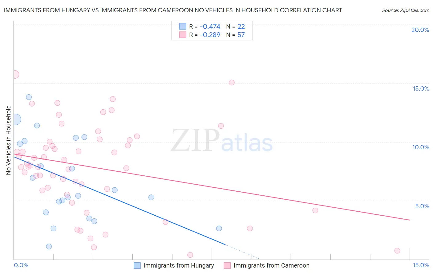 Immigrants from Hungary vs Immigrants from Cameroon No Vehicles in Household