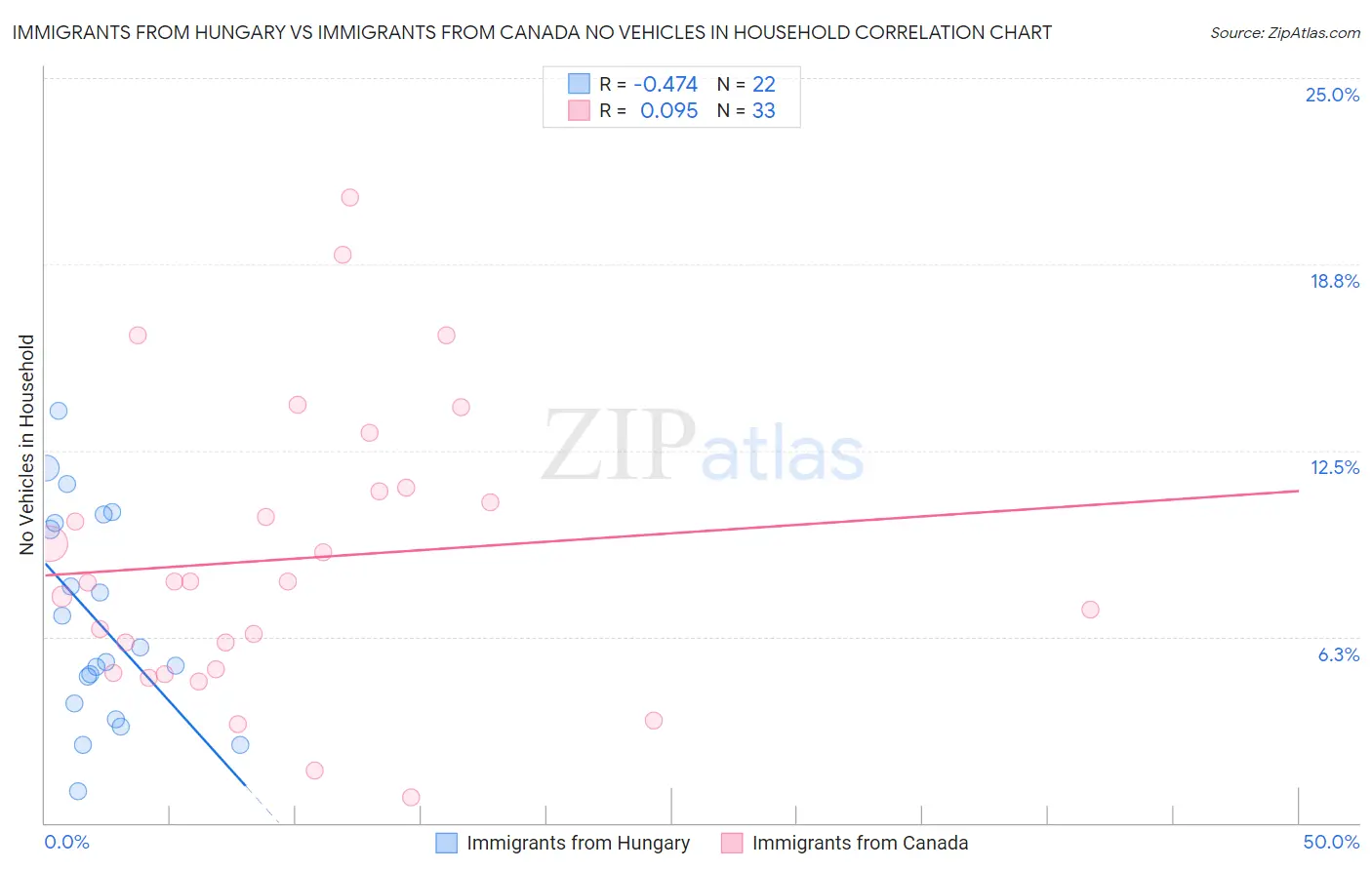 Immigrants from Hungary vs Immigrants from Canada No Vehicles in Household