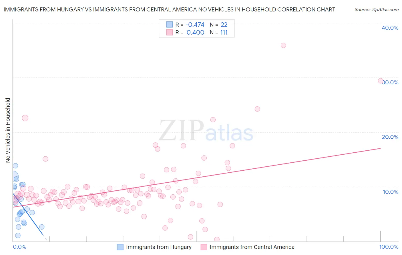 Immigrants from Hungary vs Immigrants from Central America No Vehicles in Household