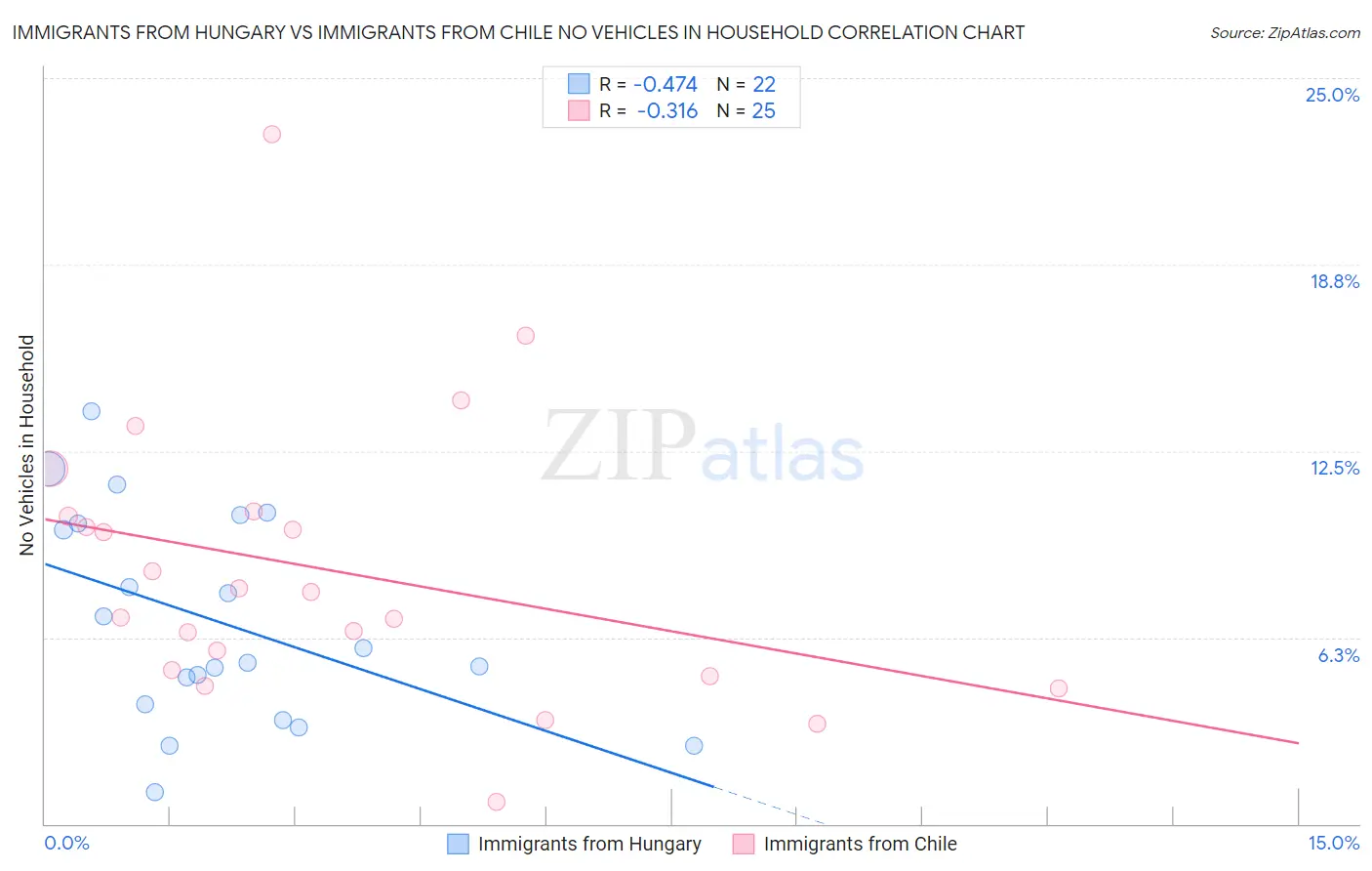 Immigrants from Hungary vs Immigrants from Chile No Vehicles in Household