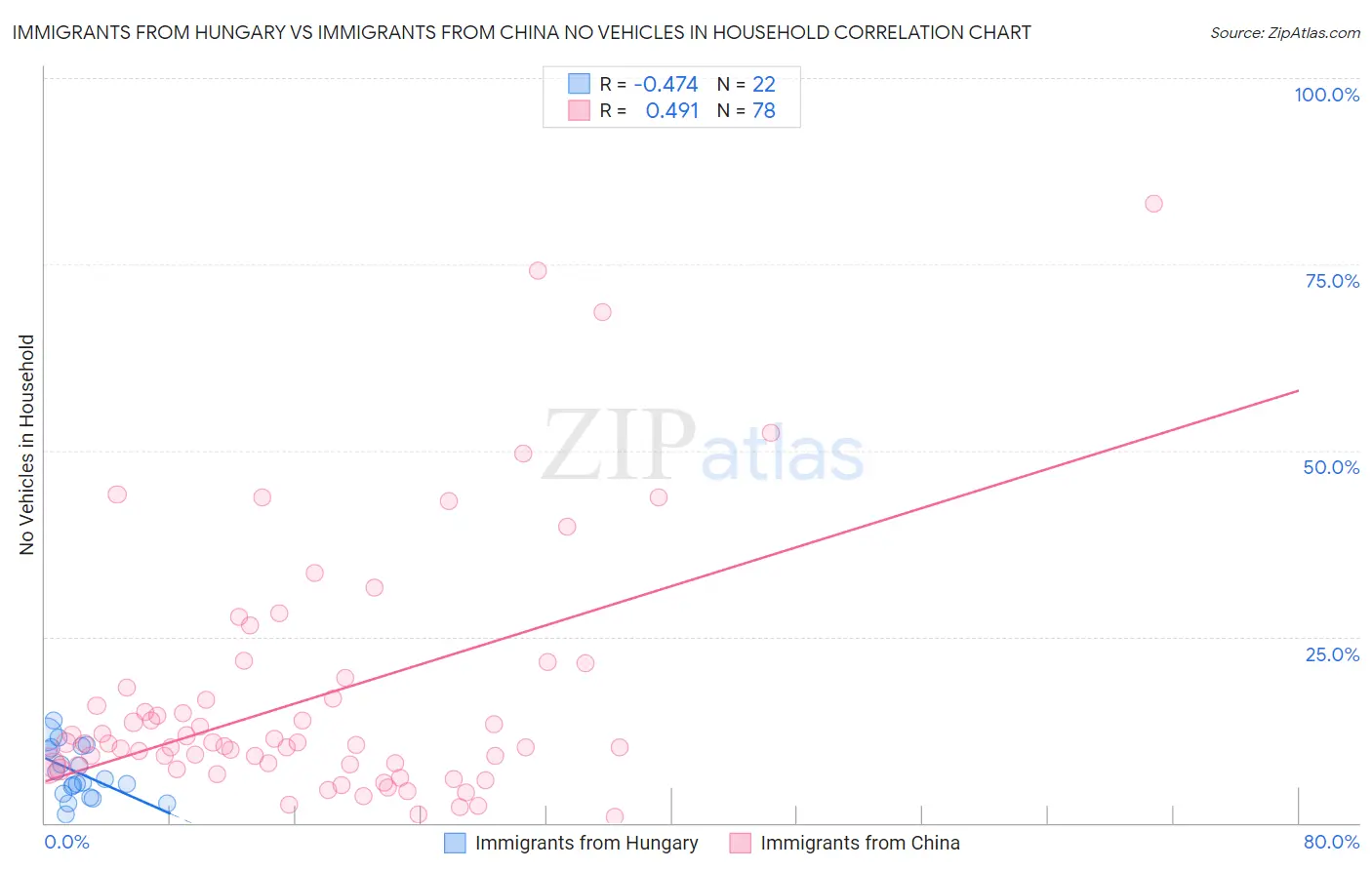 Immigrants from Hungary vs Immigrants from China No Vehicles in Household