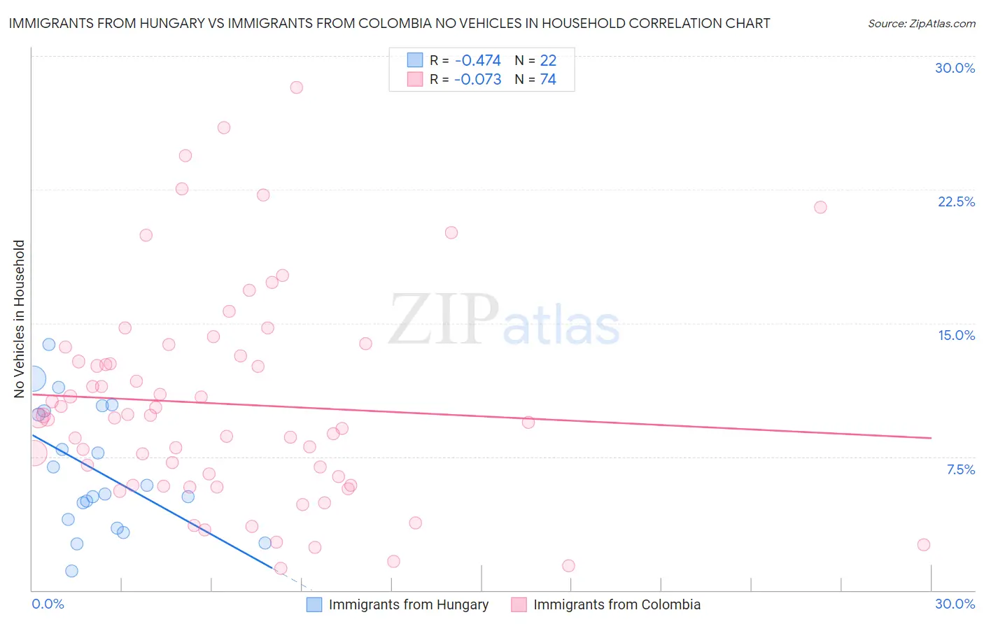 Immigrants from Hungary vs Immigrants from Colombia No Vehicles in Household