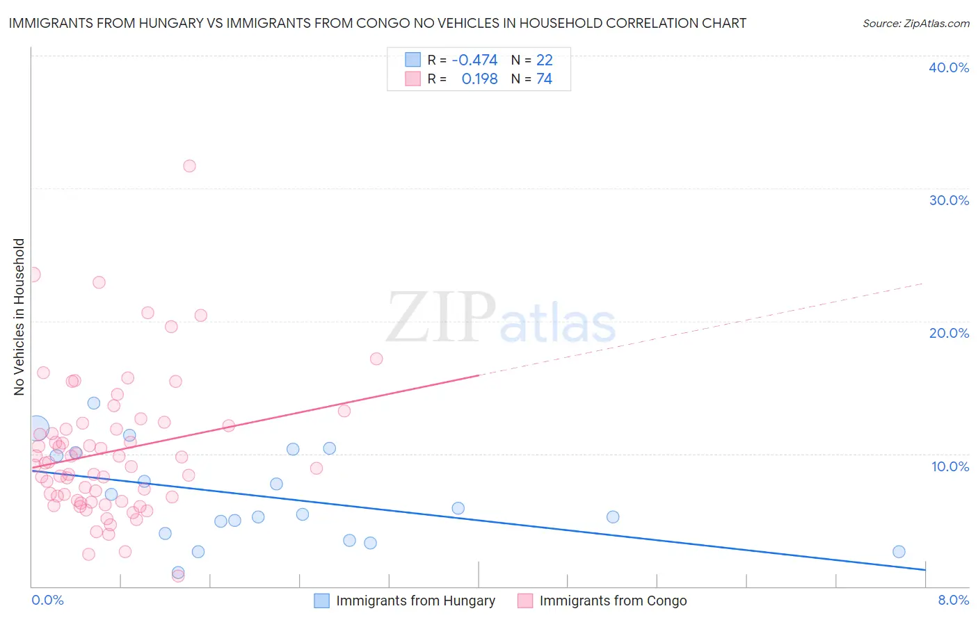 Immigrants from Hungary vs Immigrants from Congo No Vehicles in Household