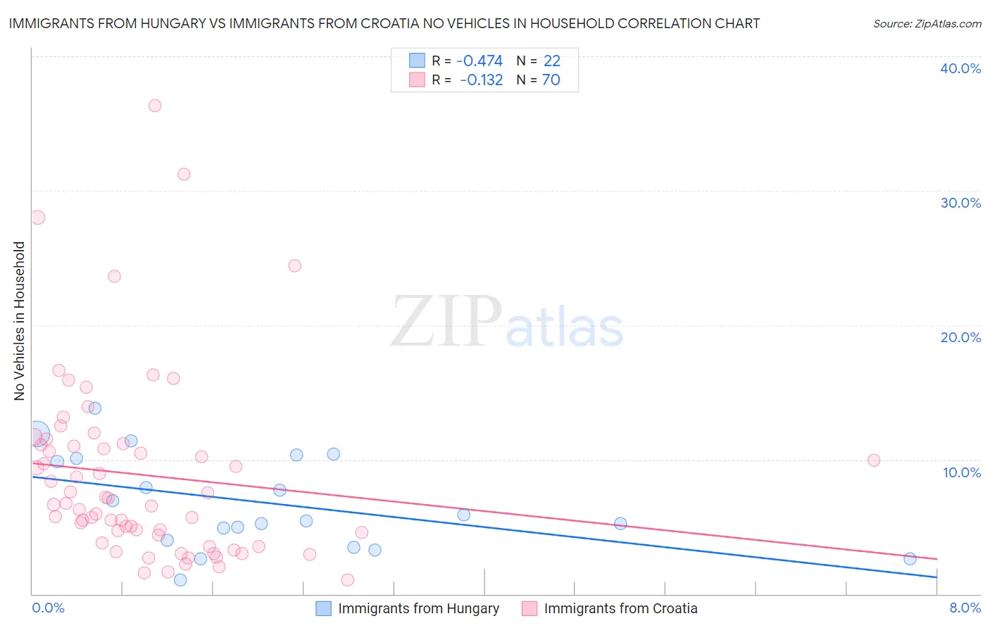 Immigrants from Hungary vs Immigrants from Croatia No Vehicles in Household
