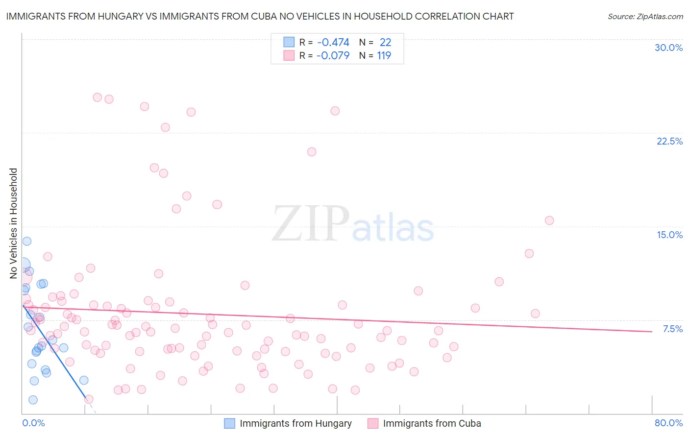 Immigrants from Hungary vs Immigrants from Cuba No Vehicles in Household