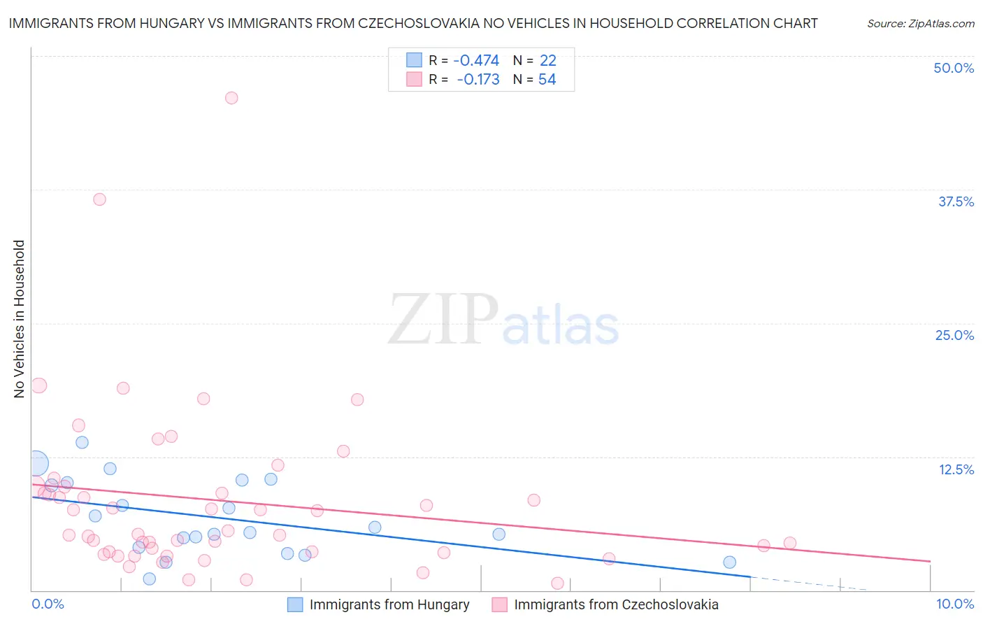 Immigrants from Hungary vs Immigrants from Czechoslovakia No Vehicles in Household