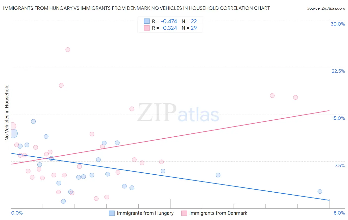 Immigrants from Hungary vs Immigrants from Denmark No Vehicles in Household