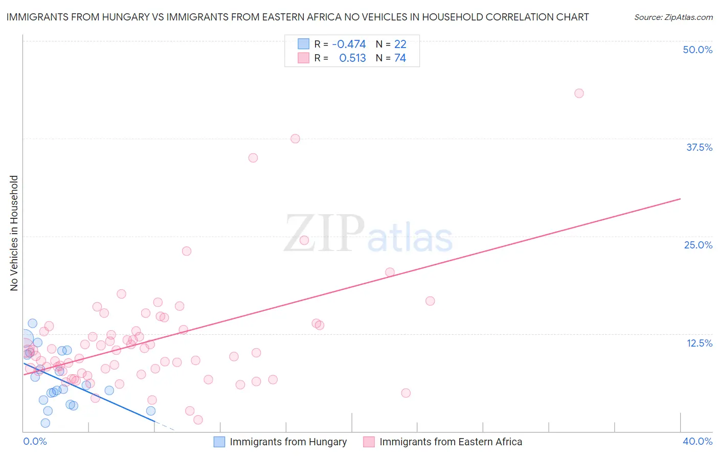 Immigrants from Hungary vs Immigrants from Eastern Africa No Vehicles in Household