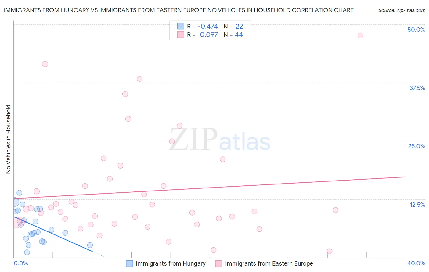 Immigrants from Hungary vs Immigrants from Eastern Europe No Vehicles in Household