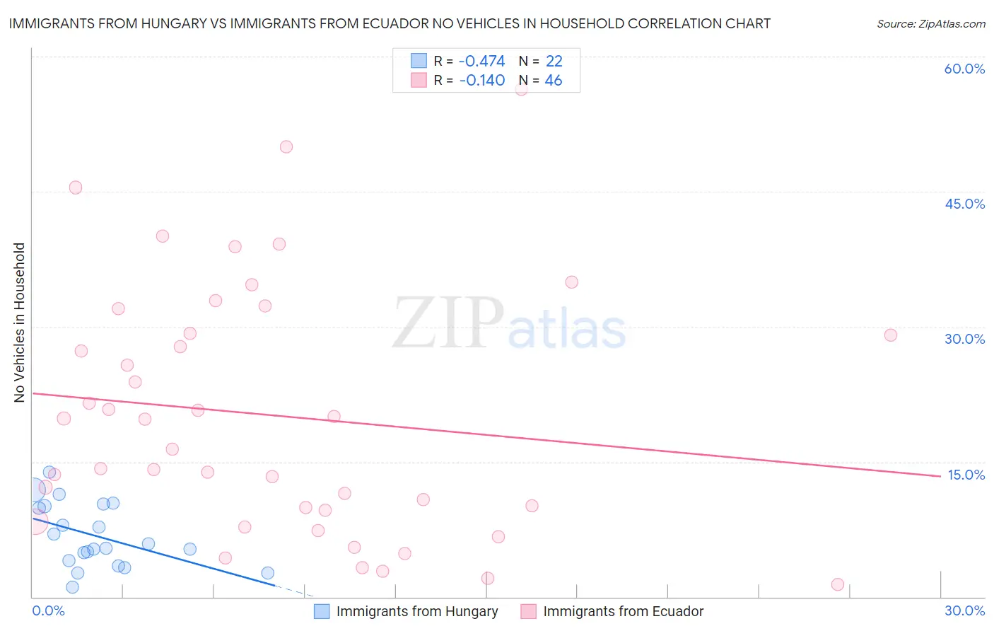Immigrants from Hungary vs Immigrants from Ecuador No Vehicles in Household