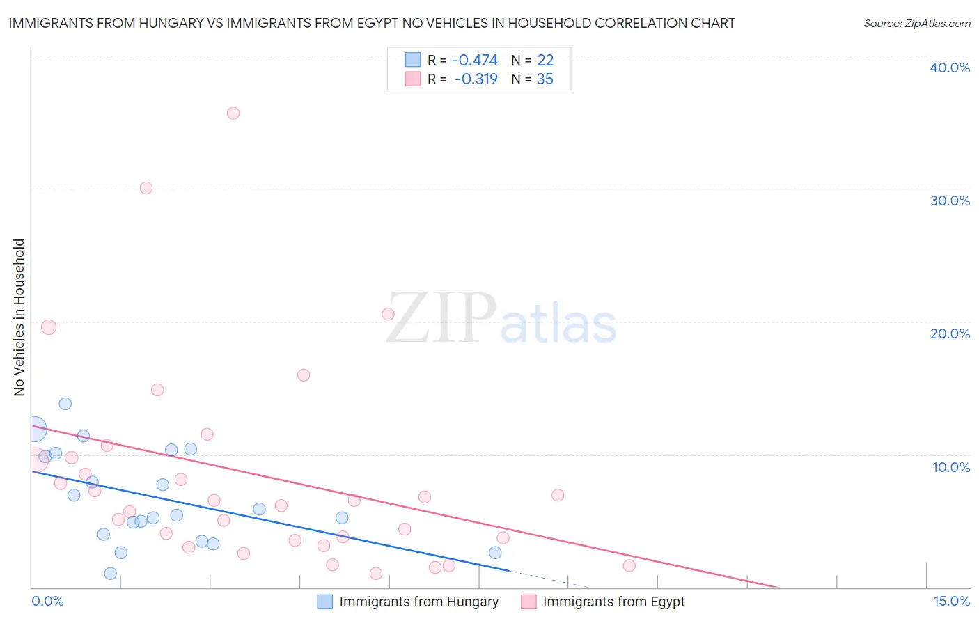 Immigrants from Hungary vs Immigrants from Egypt No Vehicles in Household