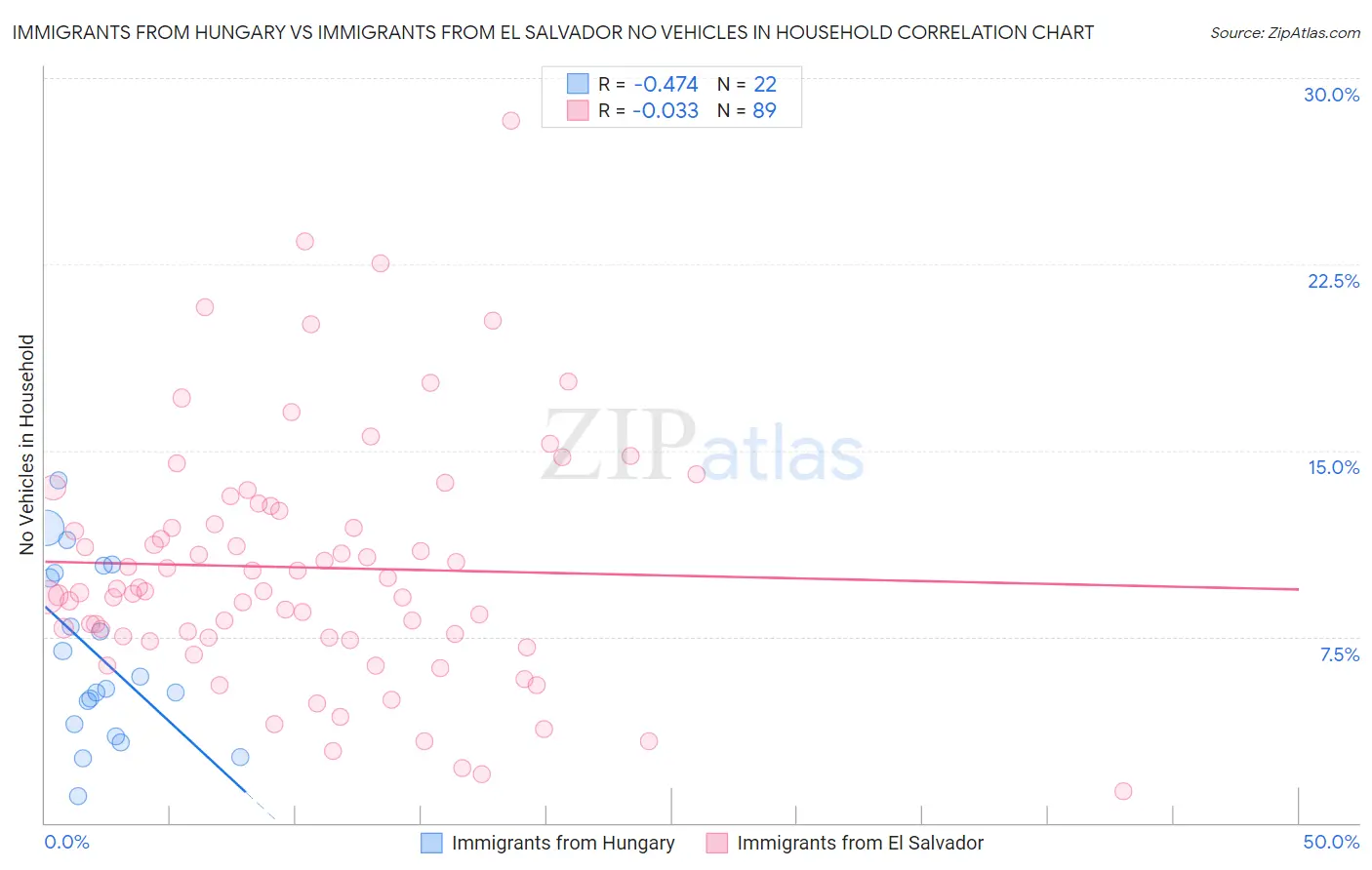 Immigrants from Hungary vs Immigrants from El Salvador No Vehicles in Household