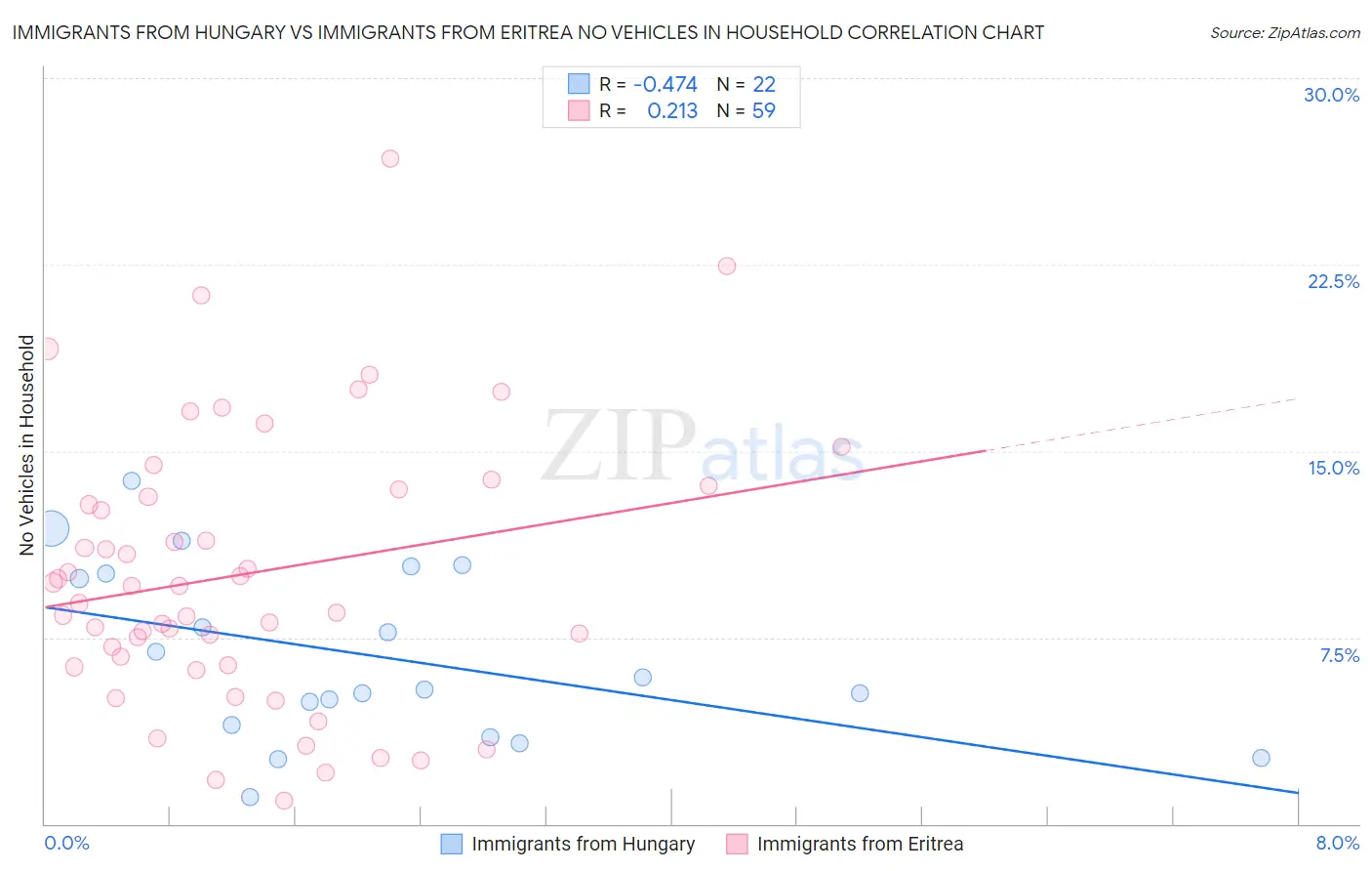 Immigrants from Hungary vs Immigrants from Eritrea No Vehicles in Household