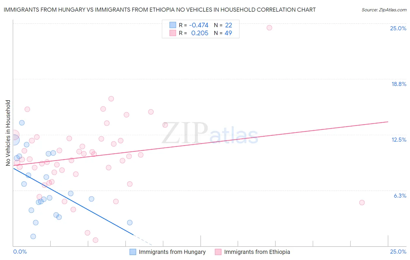 Immigrants from Hungary vs Immigrants from Ethiopia No Vehicles in Household