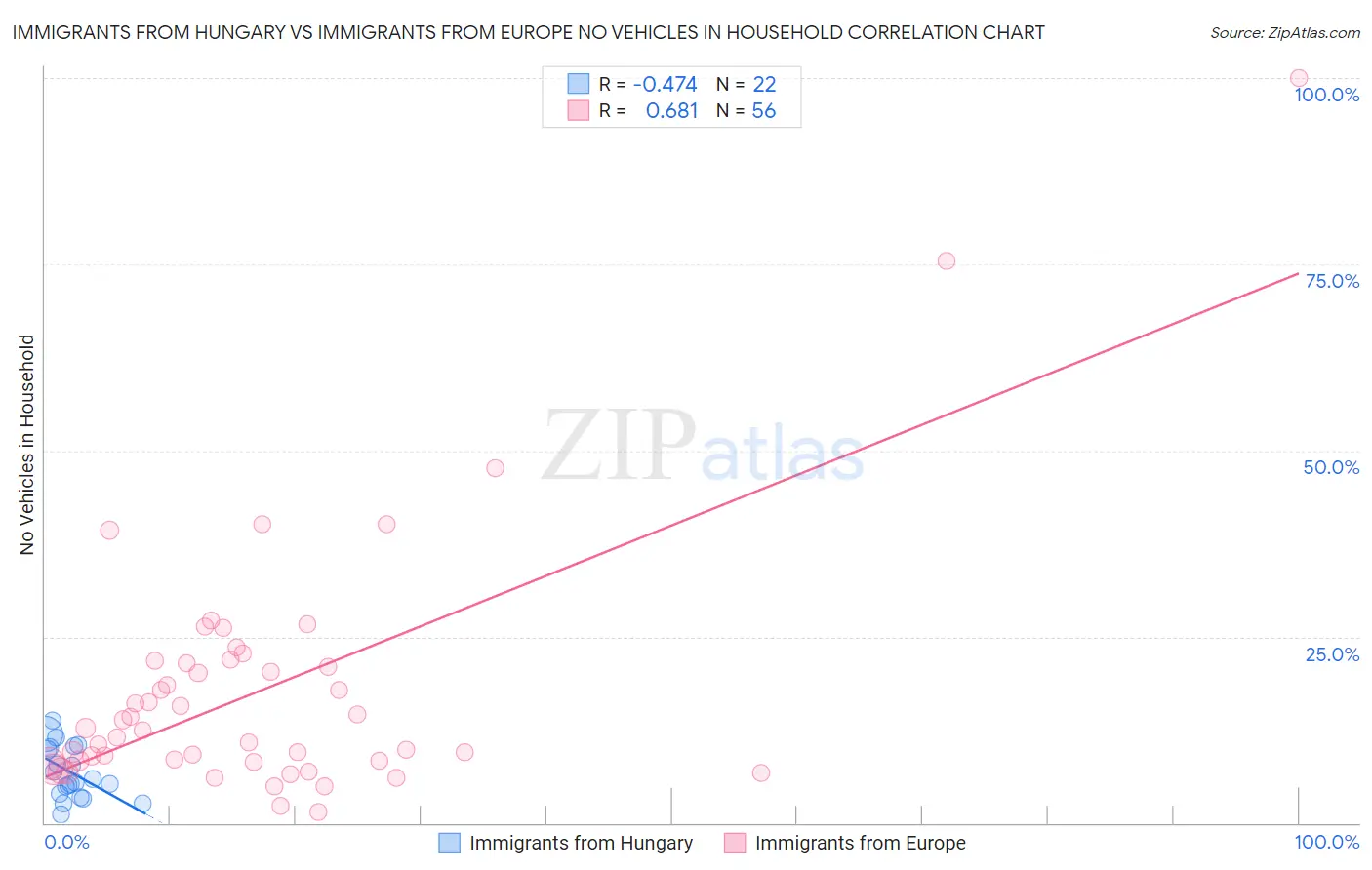 Immigrants from Hungary vs Immigrants from Europe No Vehicles in Household