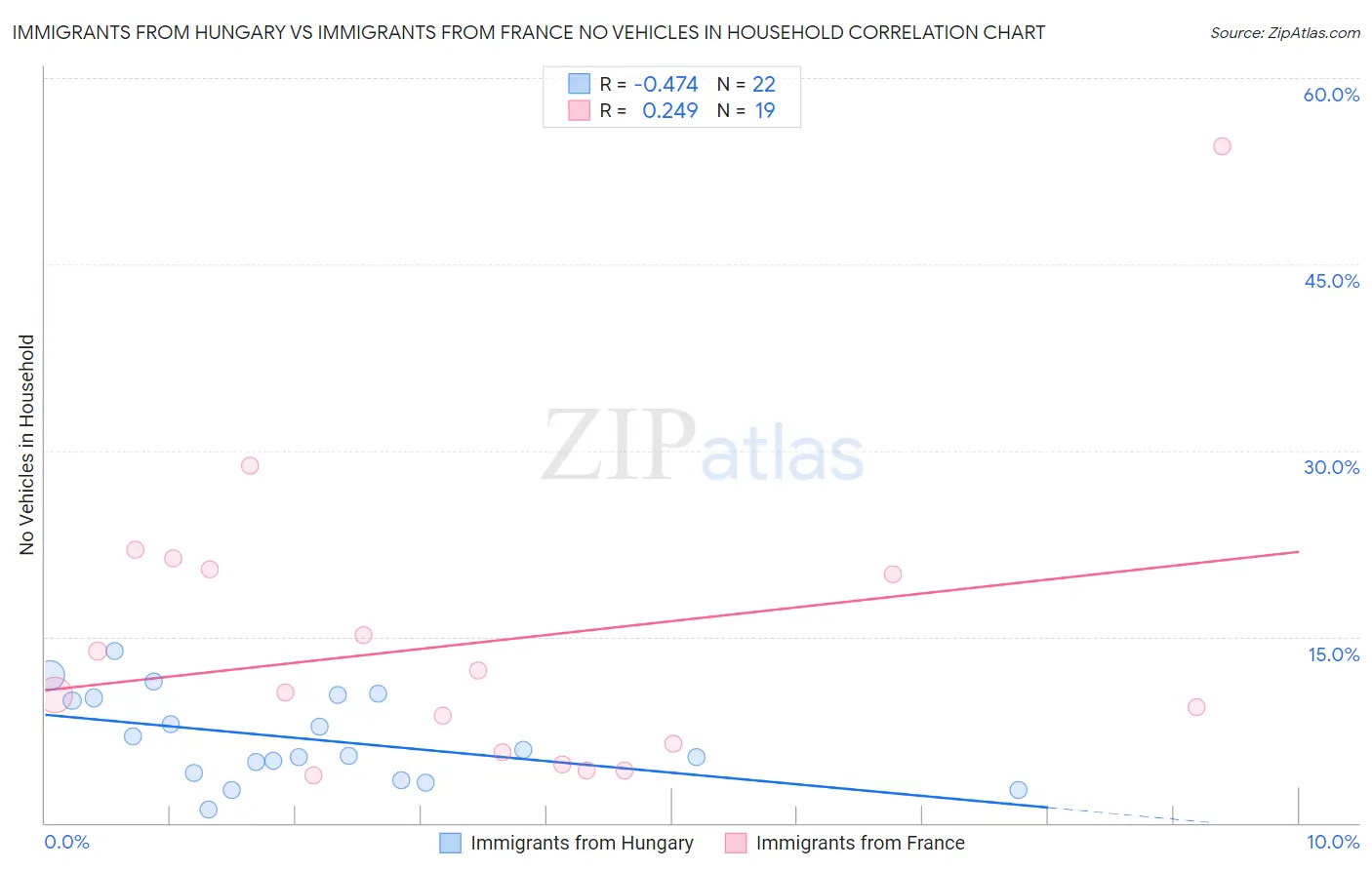Immigrants from Hungary vs Immigrants from France No Vehicles in Household