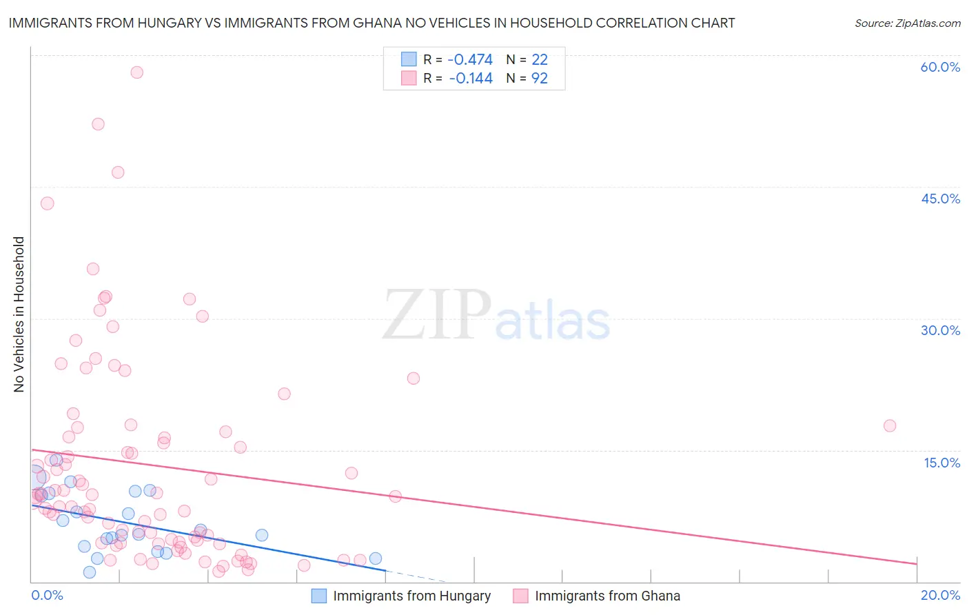Immigrants from Hungary vs Immigrants from Ghana No Vehicles in Household