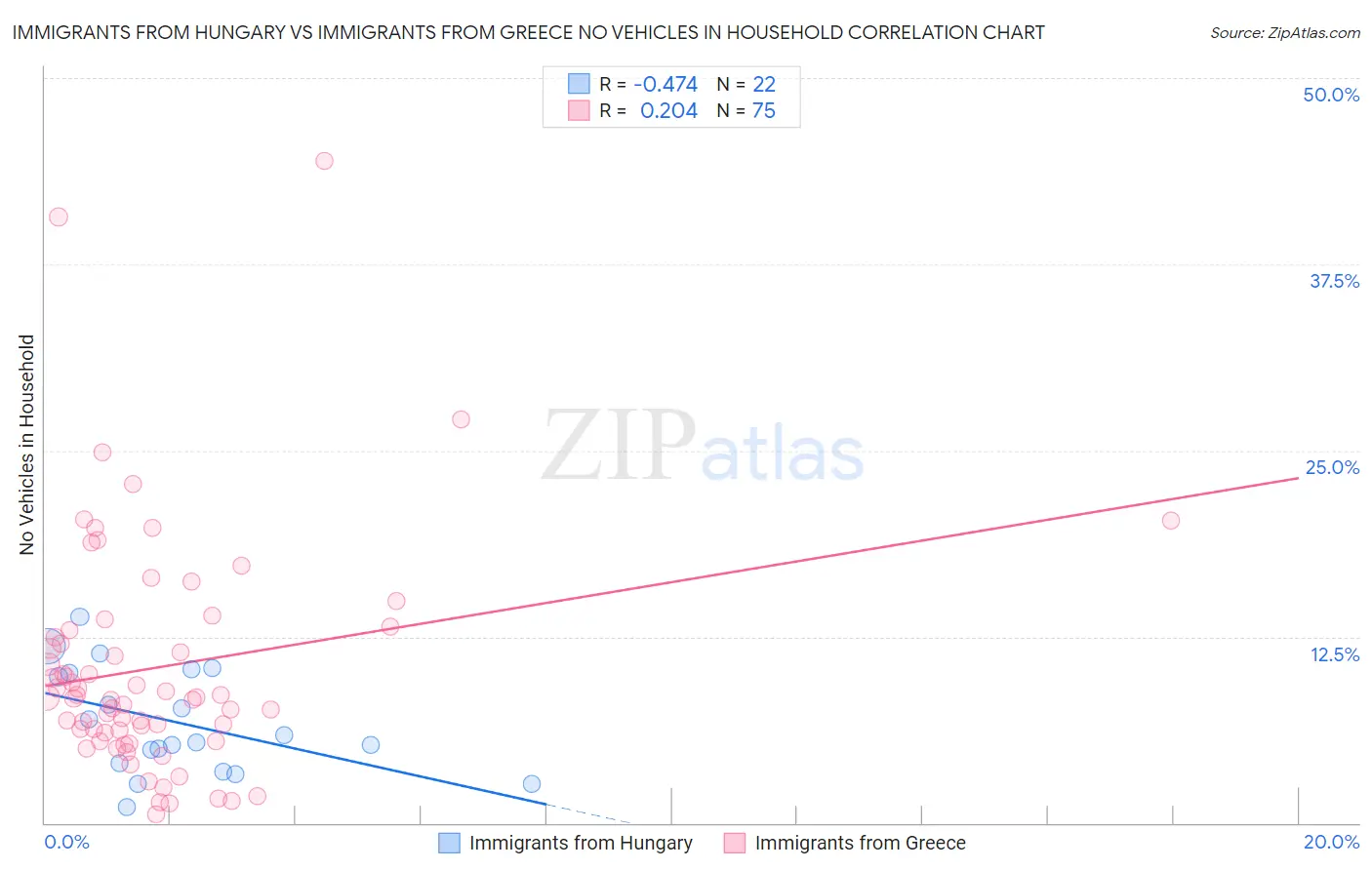 Immigrants from Hungary vs Immigrants from Greece No Vehicles in Household