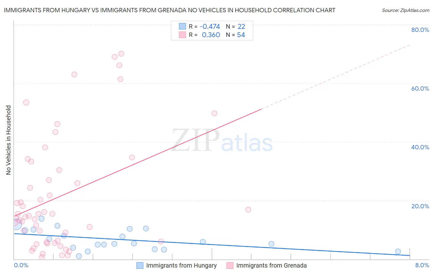 Immigrants from Hungary vs Immigrants from Grenada No Vehicles in Household