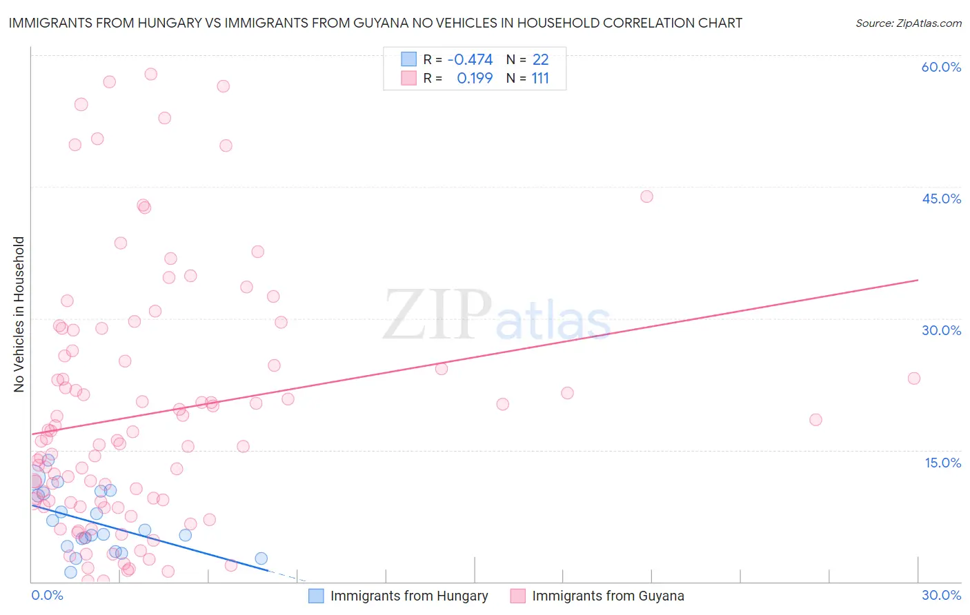 Immigrants from Hungary vs Immigrants from Guyana No Vehicles in Household