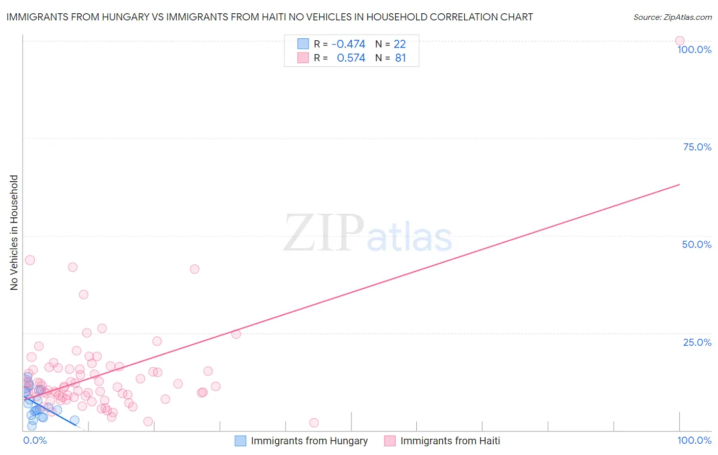 Immigrants from Hungary vs Immigrants from Haiti No Vehicles in Household