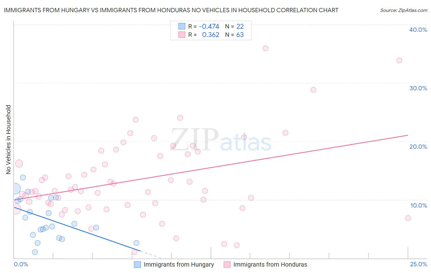 Immigrants from Hungary vs Immigrants from Honduras No Vehicles in Household