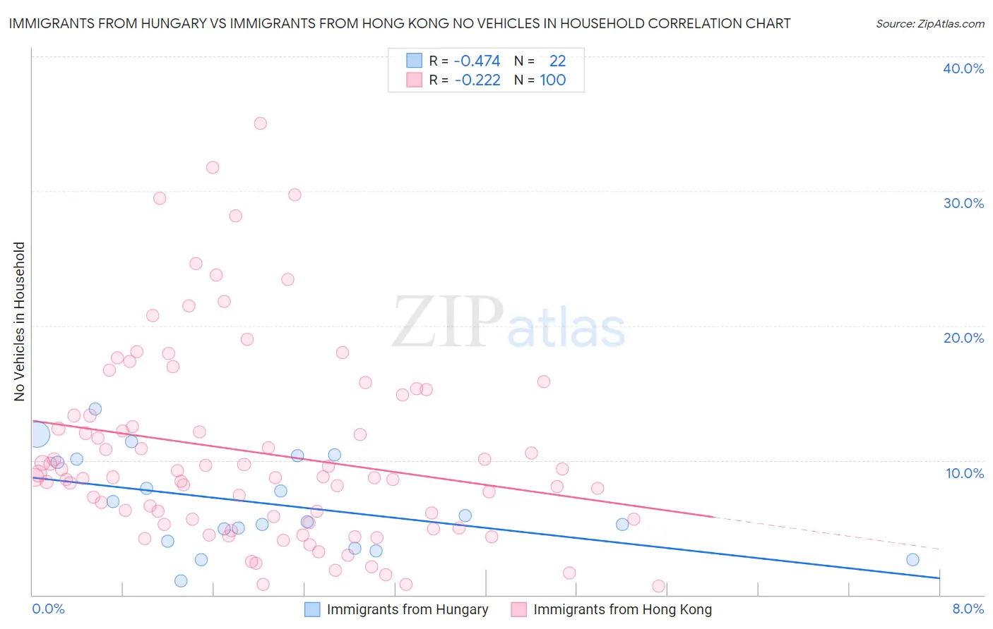 Immigrants from Hungary vs Immigrants from Hong Kong No Vehicles in Household