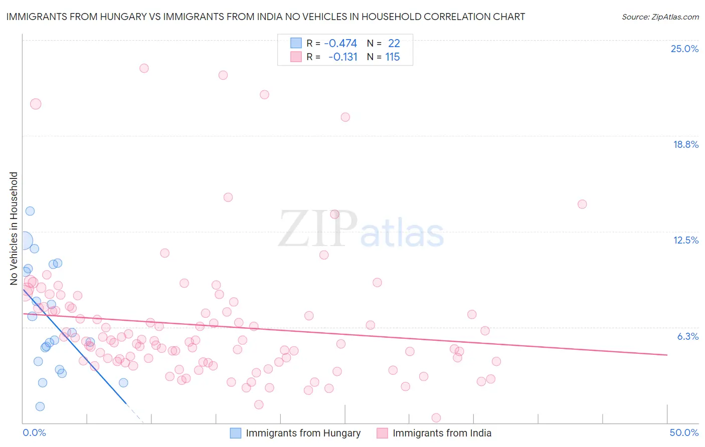 Immigrants from Hungary vs Immigrants from India No Vehicles in Household