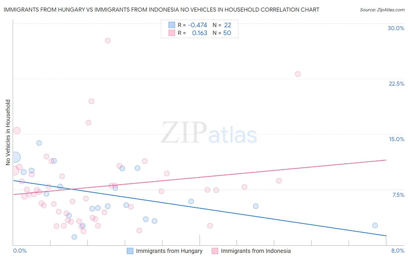 Immigrants from Hungary vs Immigrants from Indonesia No Vehicles in Household