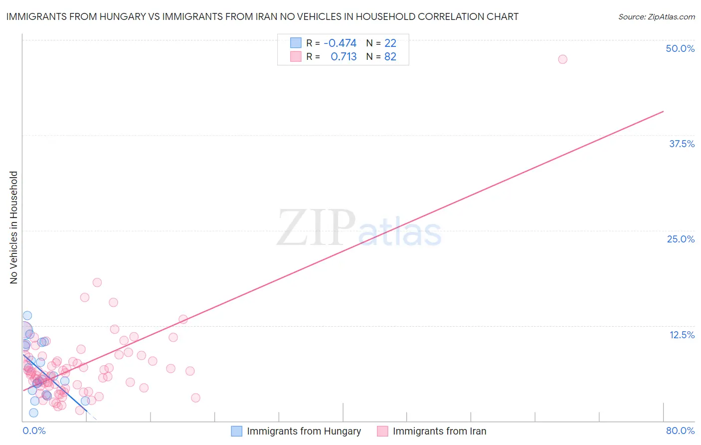 Immigrants from Hungary vs Immigrants from Iran No Vehicles in Household